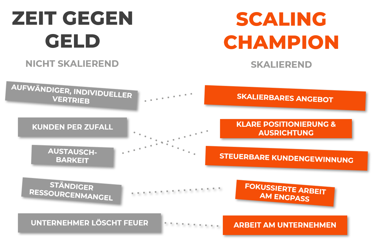 Zeit gegen Geld zu Scaling Champions Zeit gegen Geld zu Scaling Champions